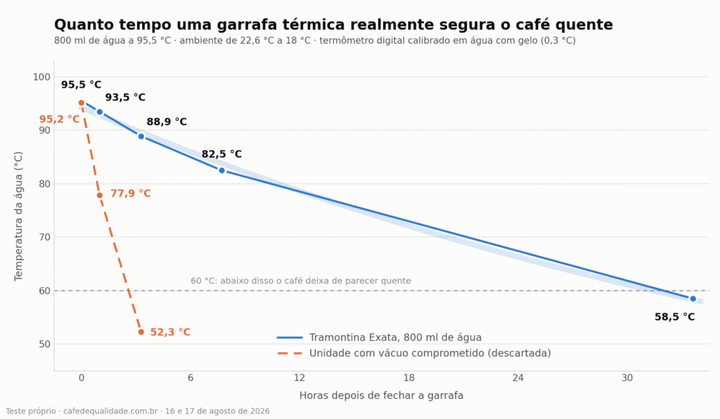 Garrafa térmica mantém café quente por 24 horas? Testei por 33 horas 1 Gráfico da curva de resfriamento: a garrafa sai de 95,5 °C e chega a 58,5 °C após 33 horas e 37 minutos
